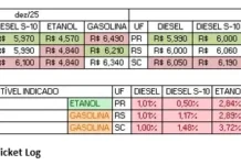 Preços de Combustíveis na Região Sul: Um Análise Detalhada